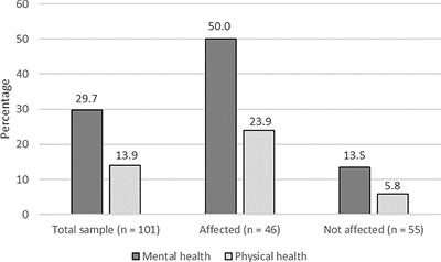 Quantifying Psychosocial Impacts From Coastal Hazards for Cost-Benefit Analysis in Eastern Quebec, Canada